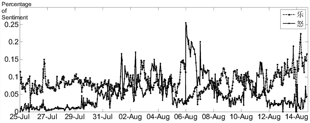 Method for microblog hot event online detection based on emotion analysis