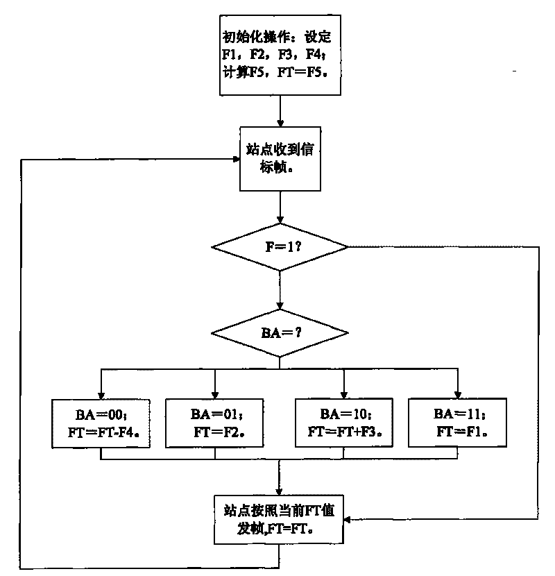 Wireless Local Area Network (LAN) frame flow control method