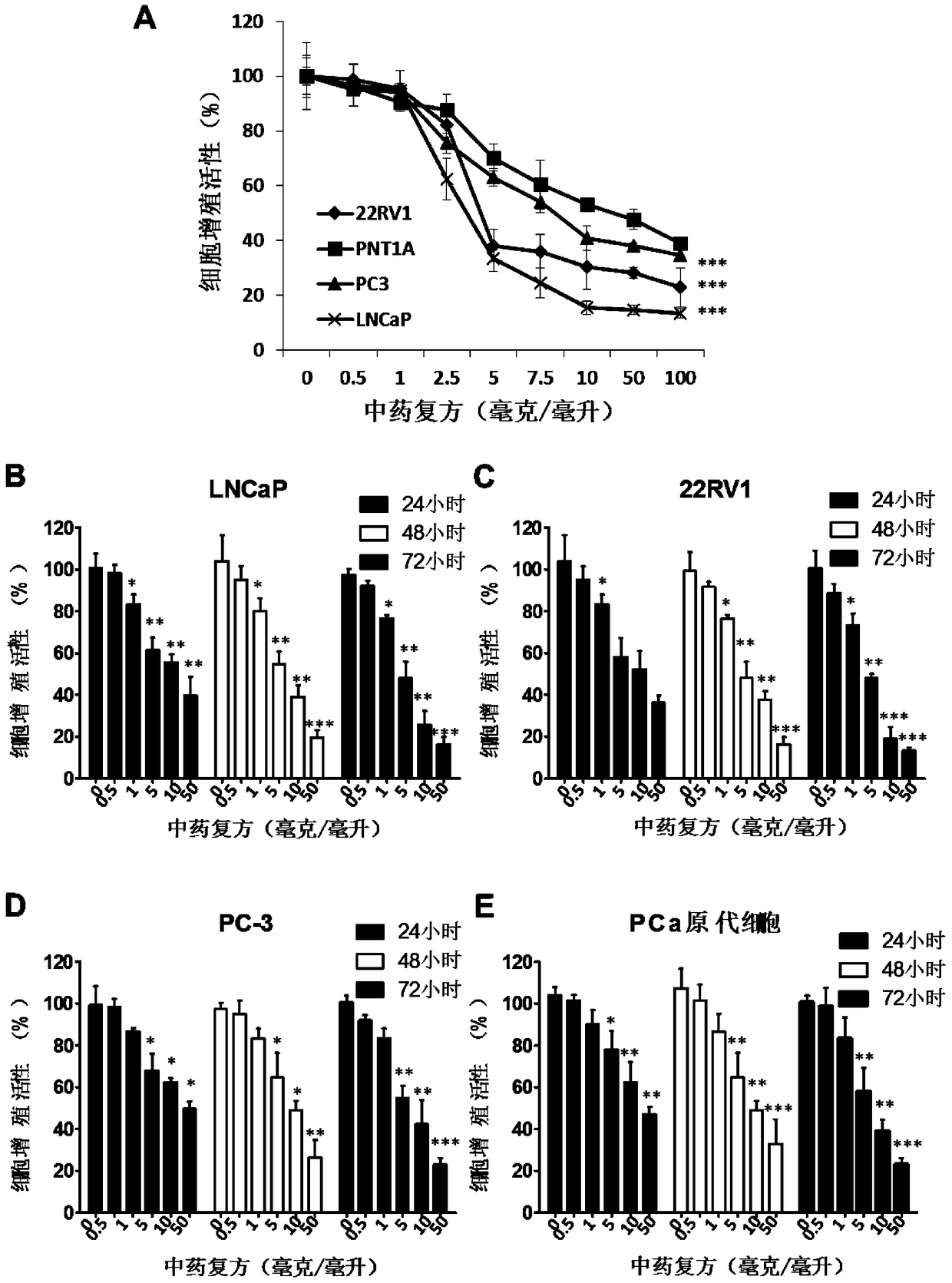 A compound composition of traditional Chinese medicine and its application in anti-prostate cancer