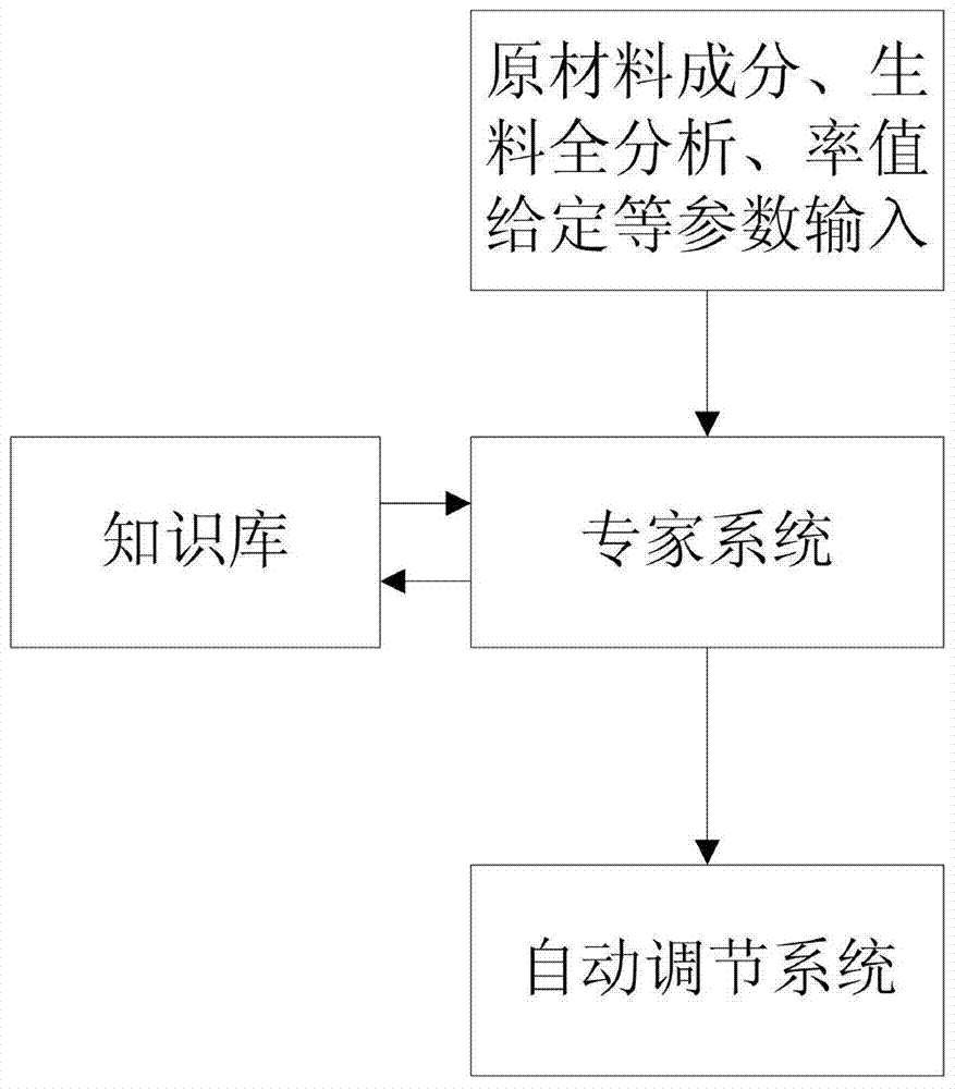 An adaptive cement raw meal batching system and its batching method based on typical working conditions