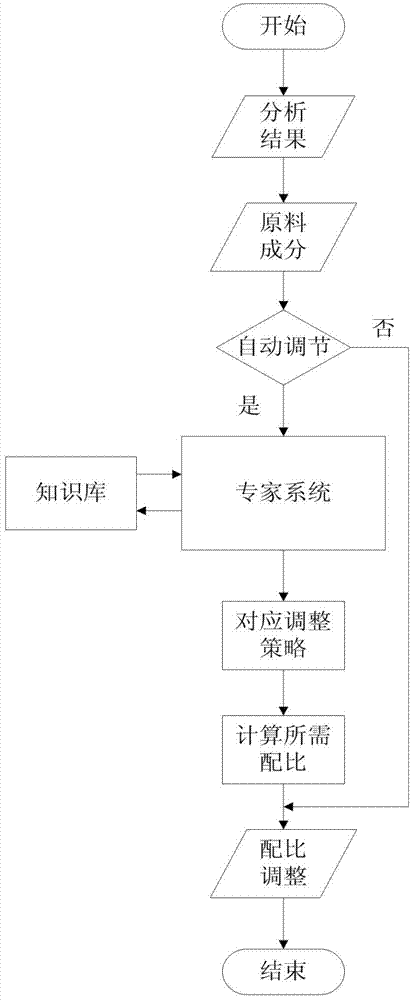 An adaptive cement raw meal batching system and its batching method based on typical working conditions