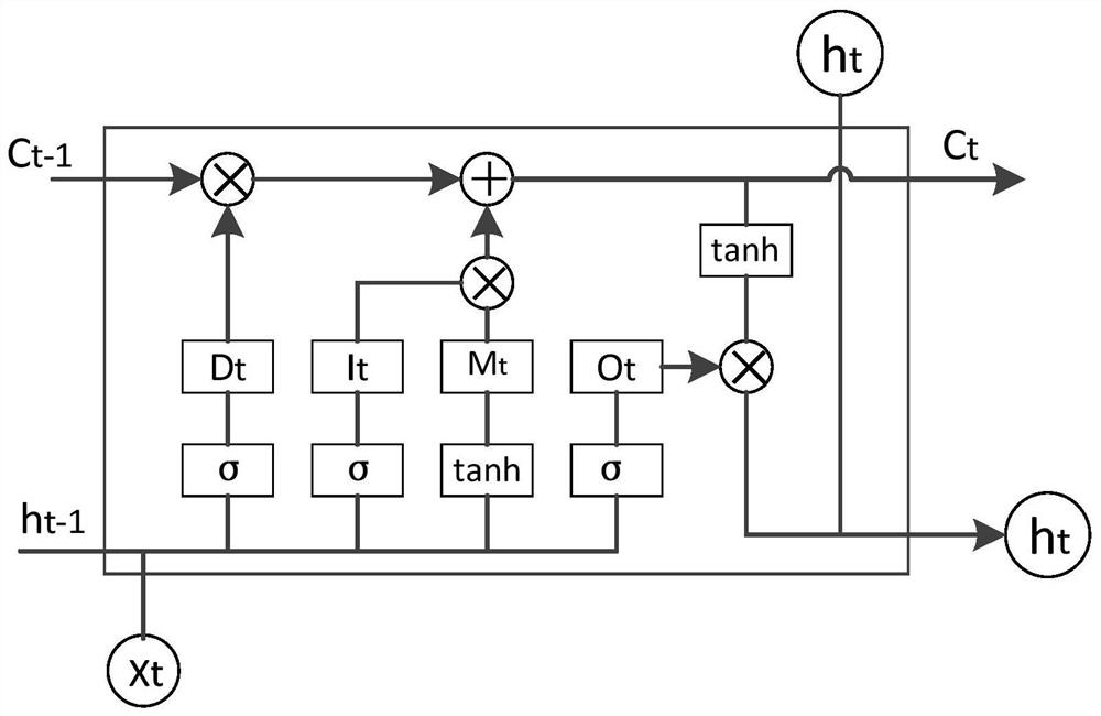 Industrial equipment fault detection method with time series state variable