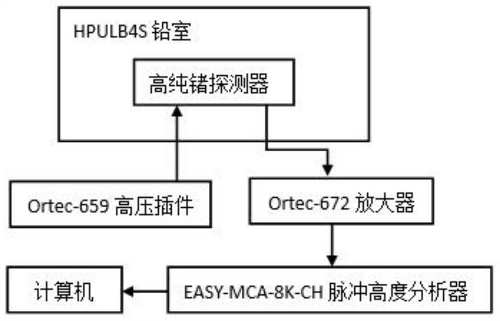 Radiation dose rate measurement system and method based on high-purity germanium detector