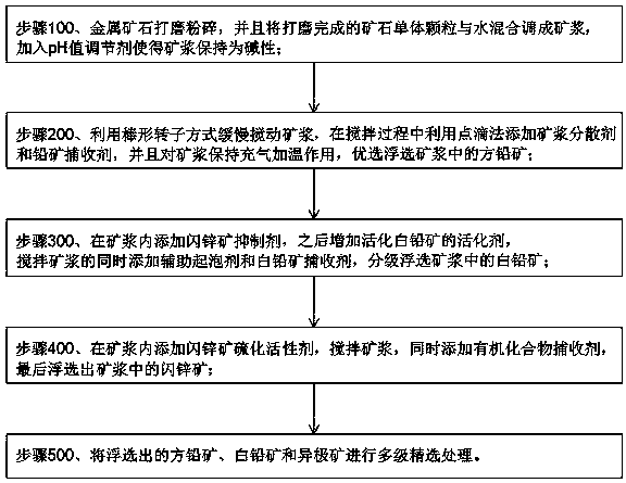 Flotation method for lead-zinc ore by using inhibitor