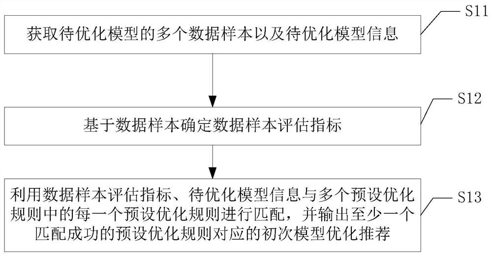 Recommended method, device and computer storage medium for model optimization