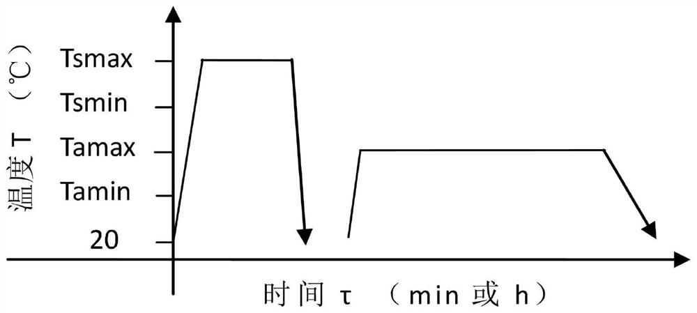 Complex heat treatment method for full solid solution and full high-temperature-starting variable-temperature alternating aging