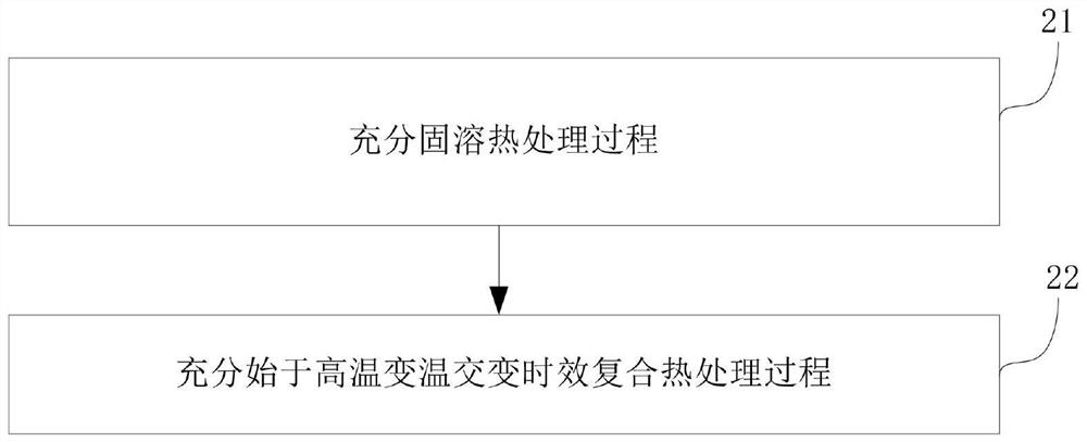 Complex heat treatment method for full solid solution and full high-temperature-starting variable-temperature alternating aging