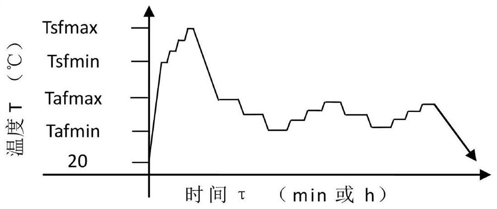 Complex heat treatment method for full solid solution and full high-temperature-starting variable-temperature alternating aging