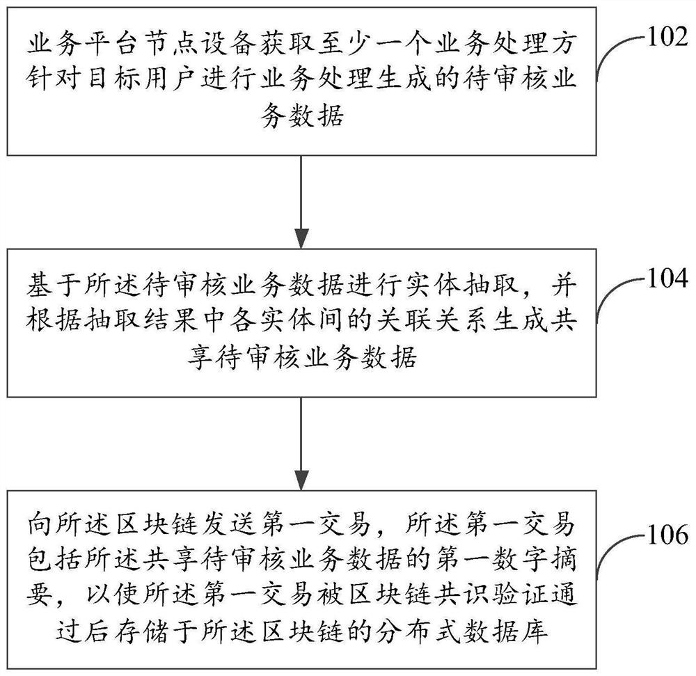 Data processing method and device based on block chain