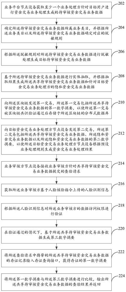 Data processing method and device based on block chain