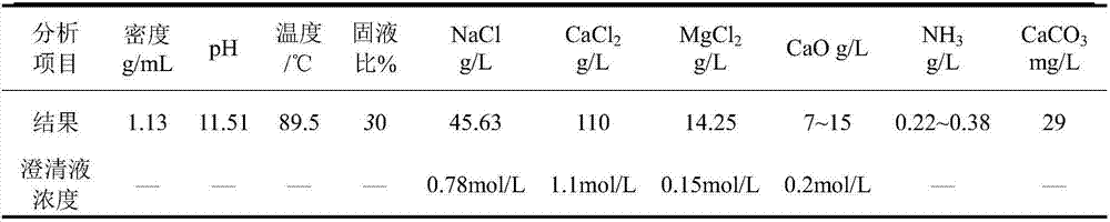 New method for recycling ammonia distillation wastewater discharged during production of soda ash by virtue of ammonia-soda process