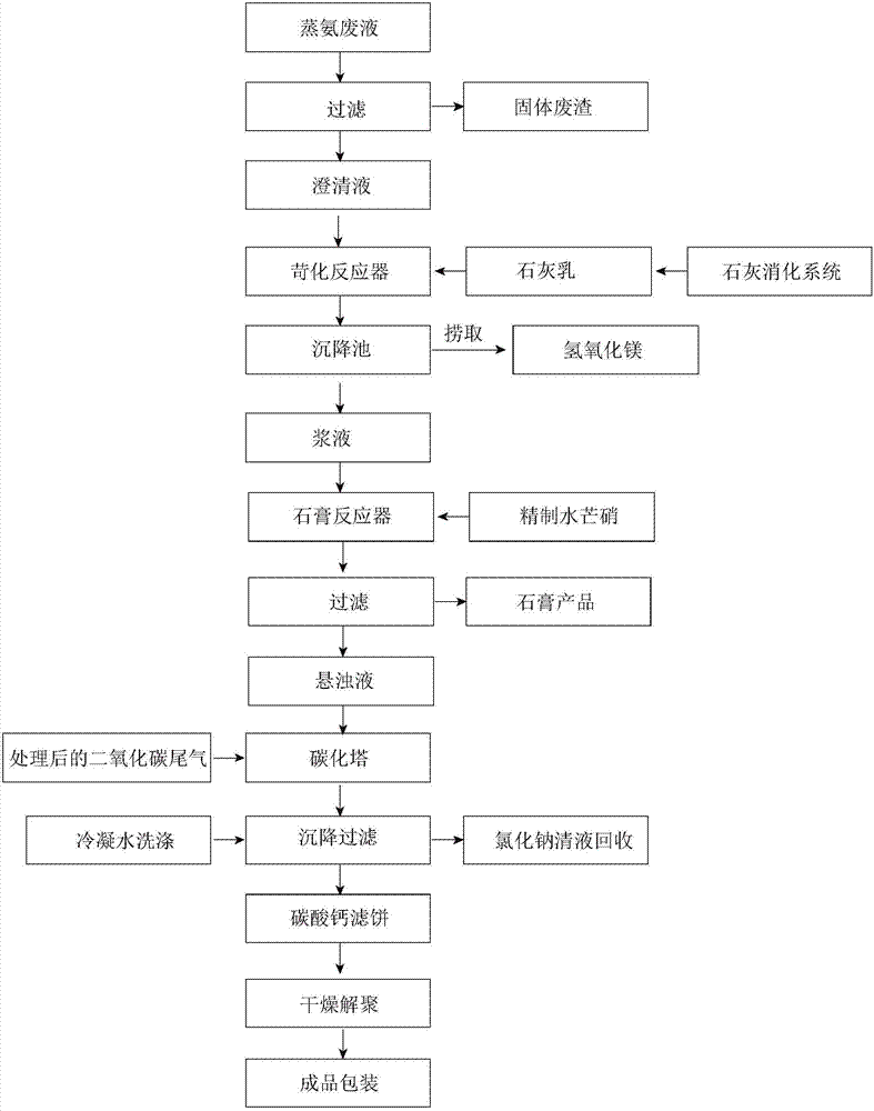 New method for recycling ammonia distillation wastewater discharged during production of soda ash by virtue of ammonia-soda process