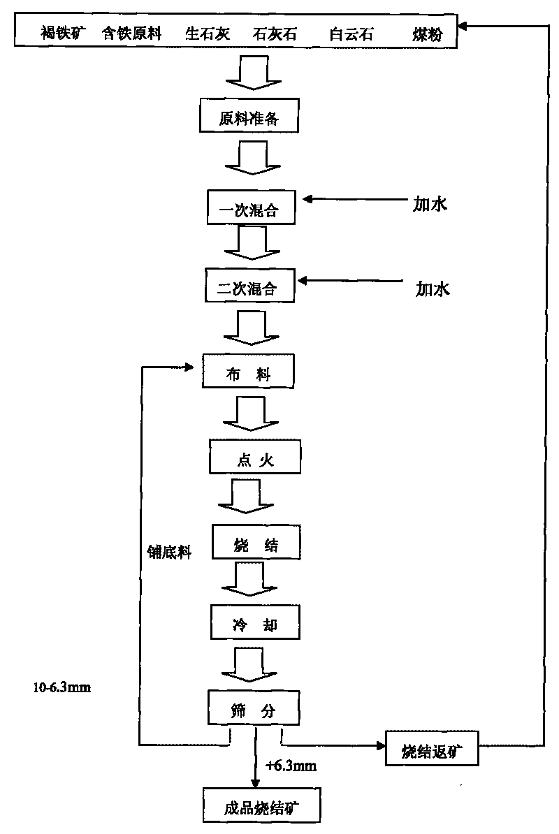 Method for intensifying limonite sintering