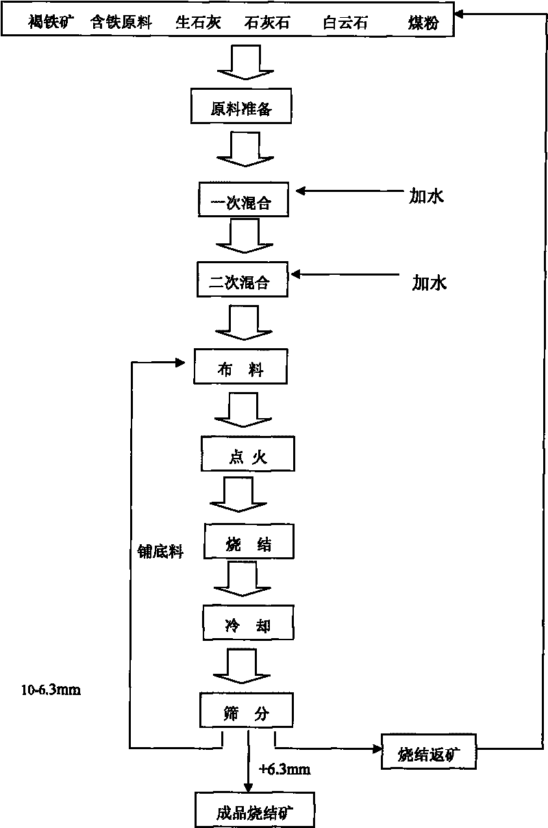 Method for intensifying limonite sintering