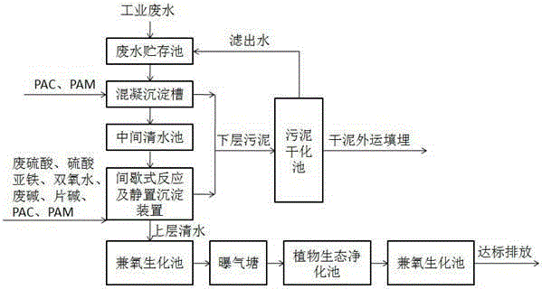 Wastewater treatment method