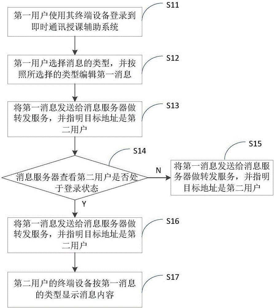 Instant communication teaching assisting system