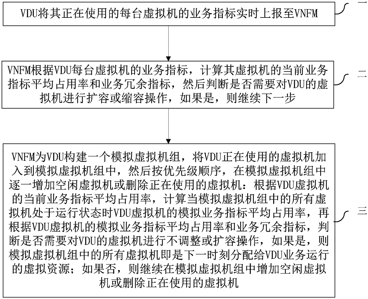 Multidimensional intelligent capacity expansion and contraction method and system of telecommunication network security service VNF