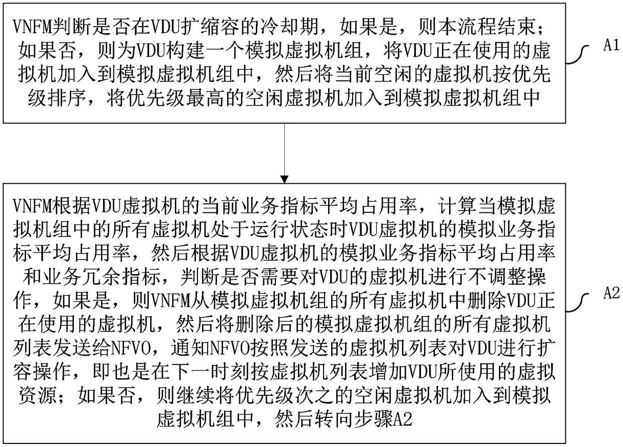 Multidimensional intelligent capacity expansion and contraction method and system of telecommunication network security service VNF