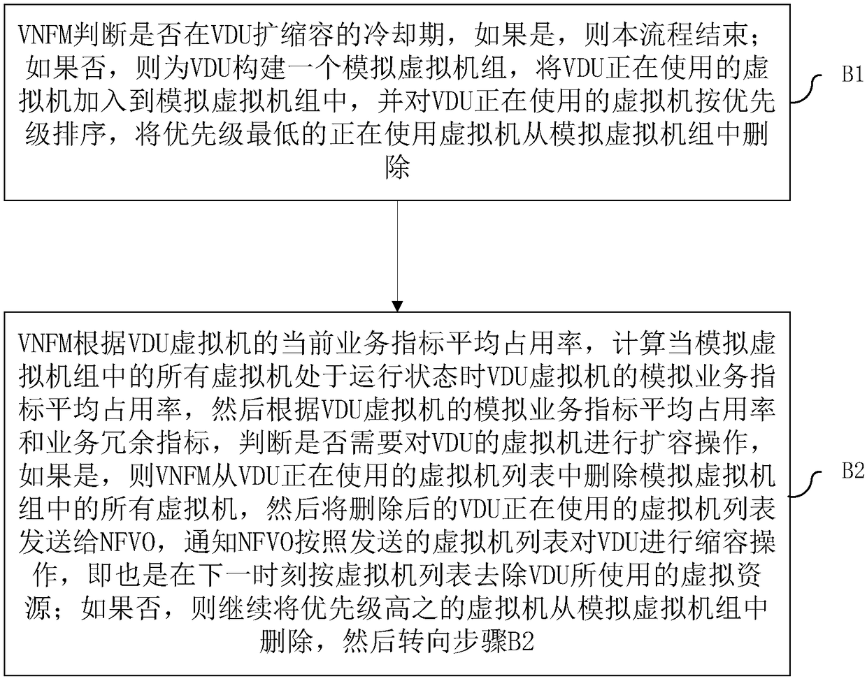 Multidimensional intelligent capacity expansion and contraction method and system of telecommunication network security service VNF