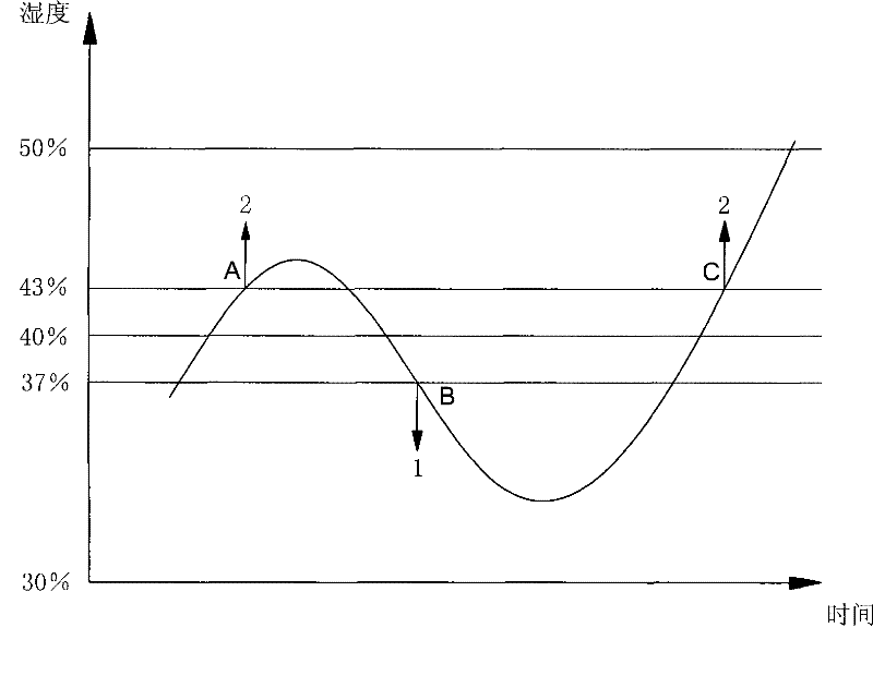 Working mode for controlling heating of anti-condensation by using humidity sensor on refrigerator