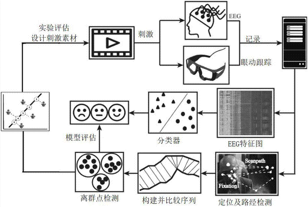 Eye movement data-based electroencephalogram experiment evaluation system and method