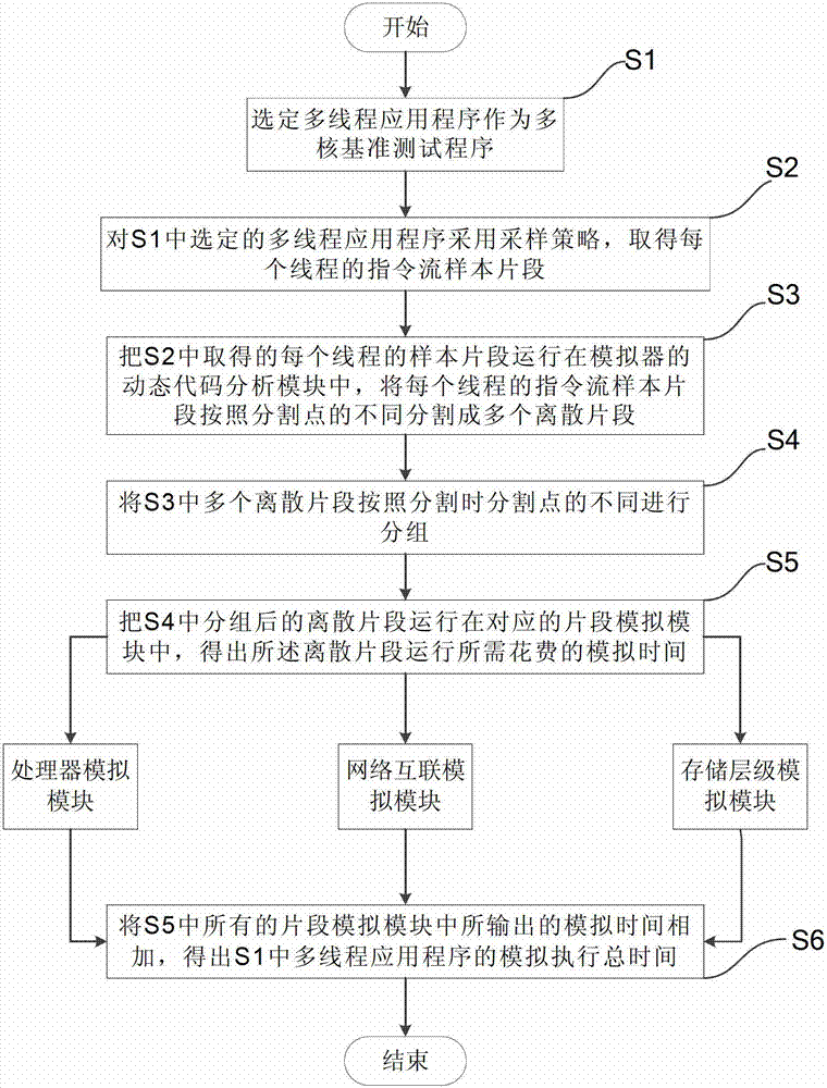 Multi-core simulation parallel accelerating method based on sampling