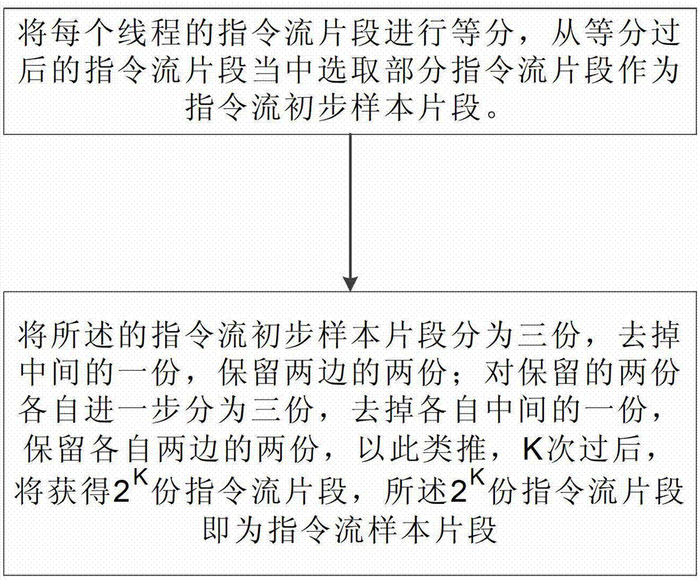 Multi-core simulation parallel accelerating method based on sampling