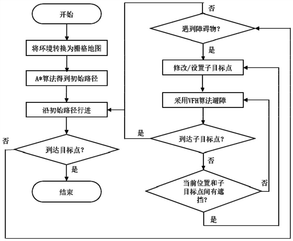 A Robot Dynamic Path Planning Method Combining A* Algorithm and VFH Obstacle Avoidance Algorithm