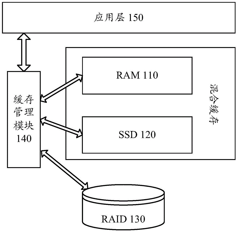 Method and equipment for managing hybrid cache