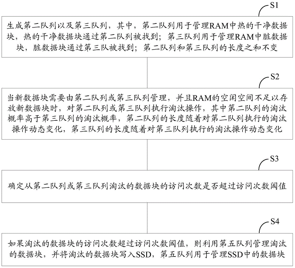 Method and equipment for managing hybrid cache