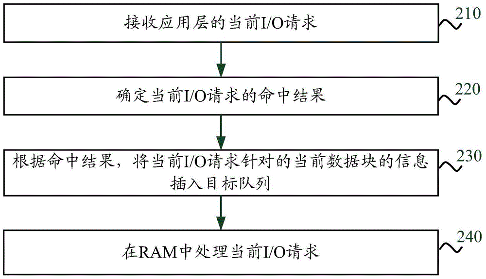 Method and equipment for managing hybrid cache