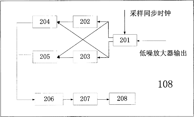 Quadrature demodulation device for interference type photo-sensor based on pi/2 phase modulation