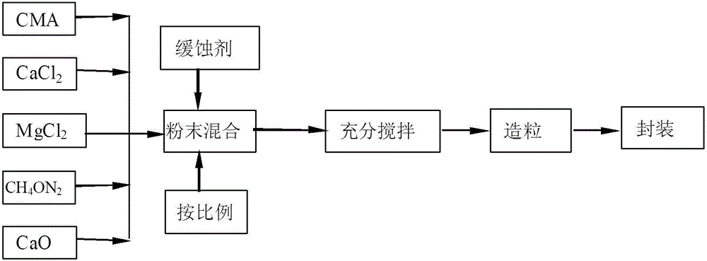 Environment-friendly snow melting agent and preparation method thereof