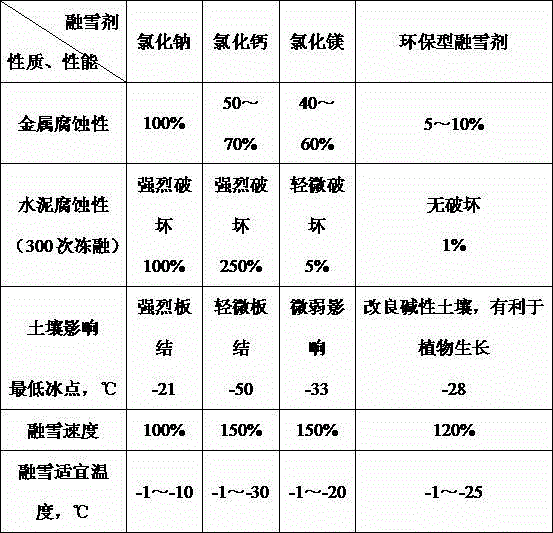 Environment-friendly snow melting agent and preparation method thereof