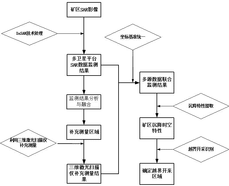 Time-space characteristic and cross-border mining identification method for multi-source data monitoring mining area deformation