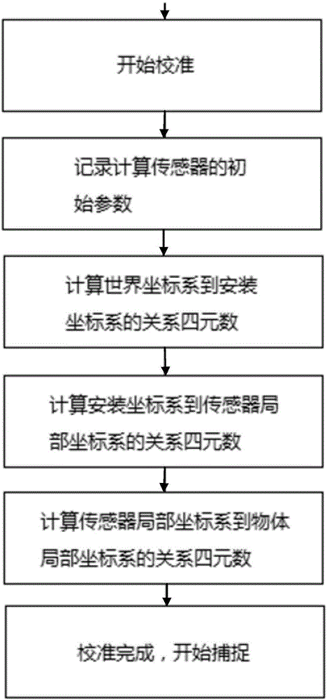 Inertial motion capture pose transient calibration method and inertial motion capture system