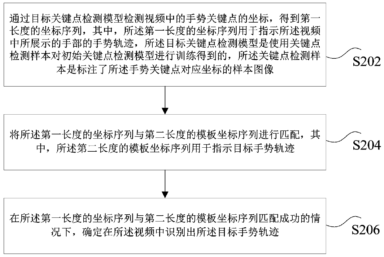 Gesture track recognition method and device