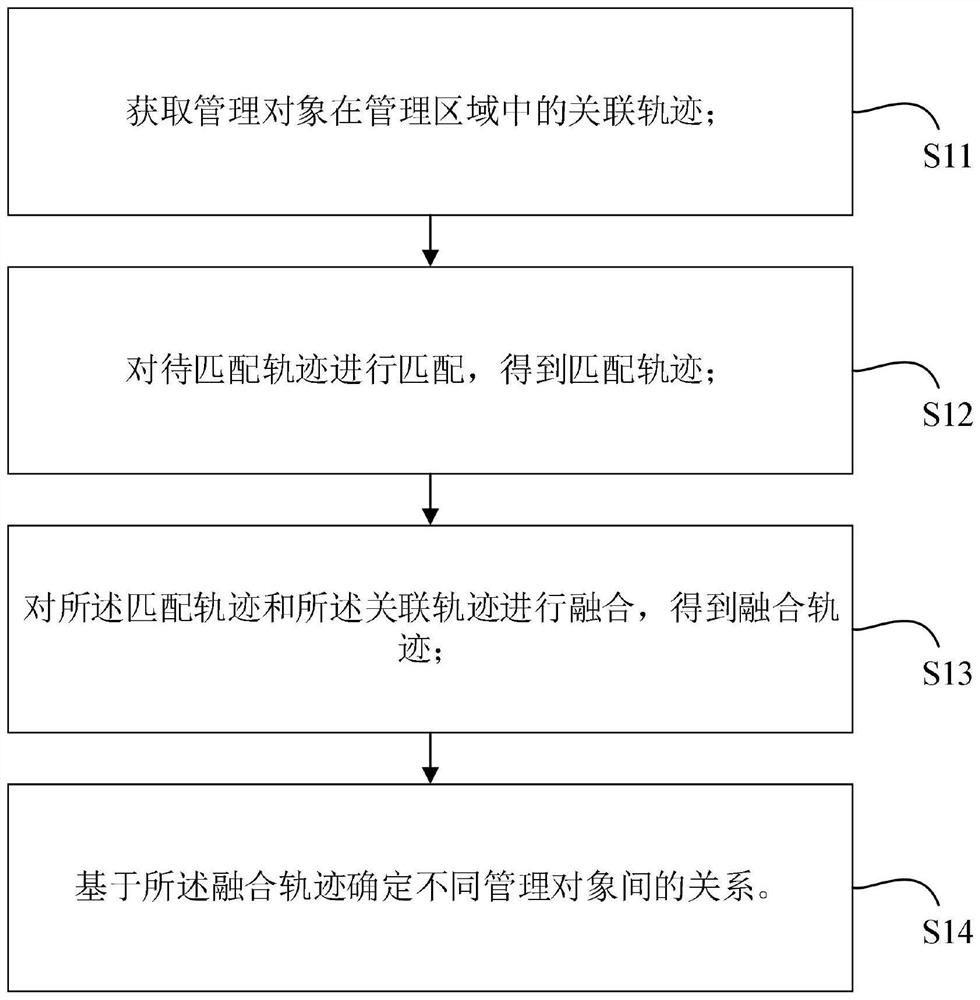 Object management method, device, readable medium and equipment based on urban community