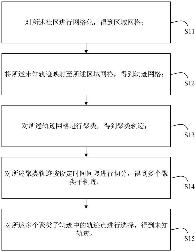 Object management method, device, readable medium and equipment based on urban community