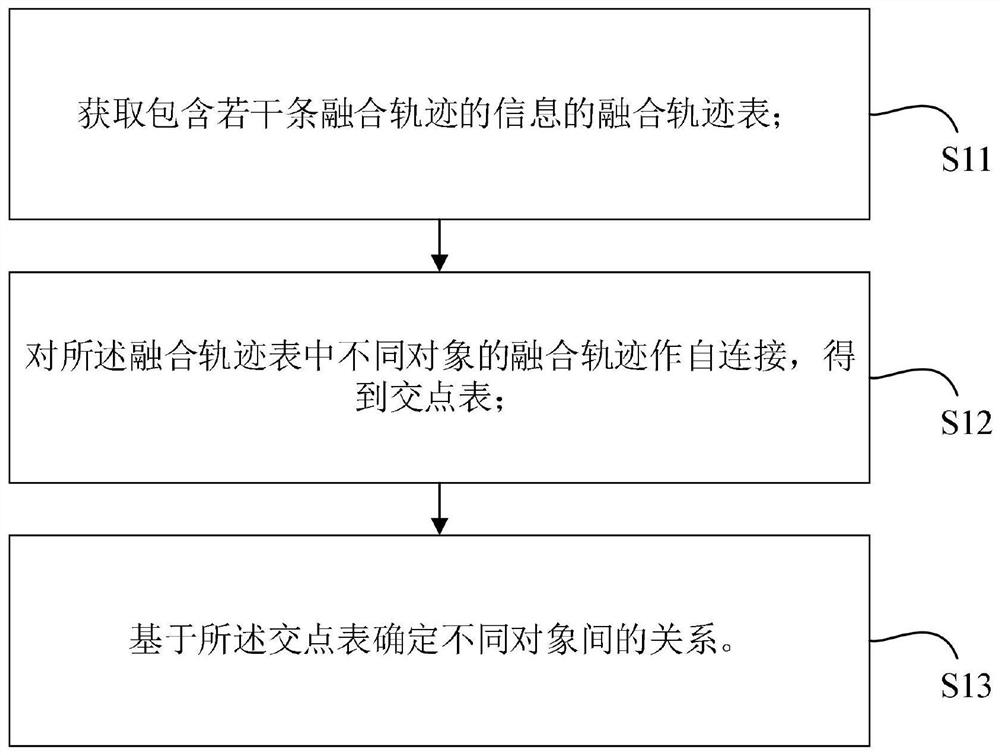 Object management method, device, readable medium and equipment based on urban community