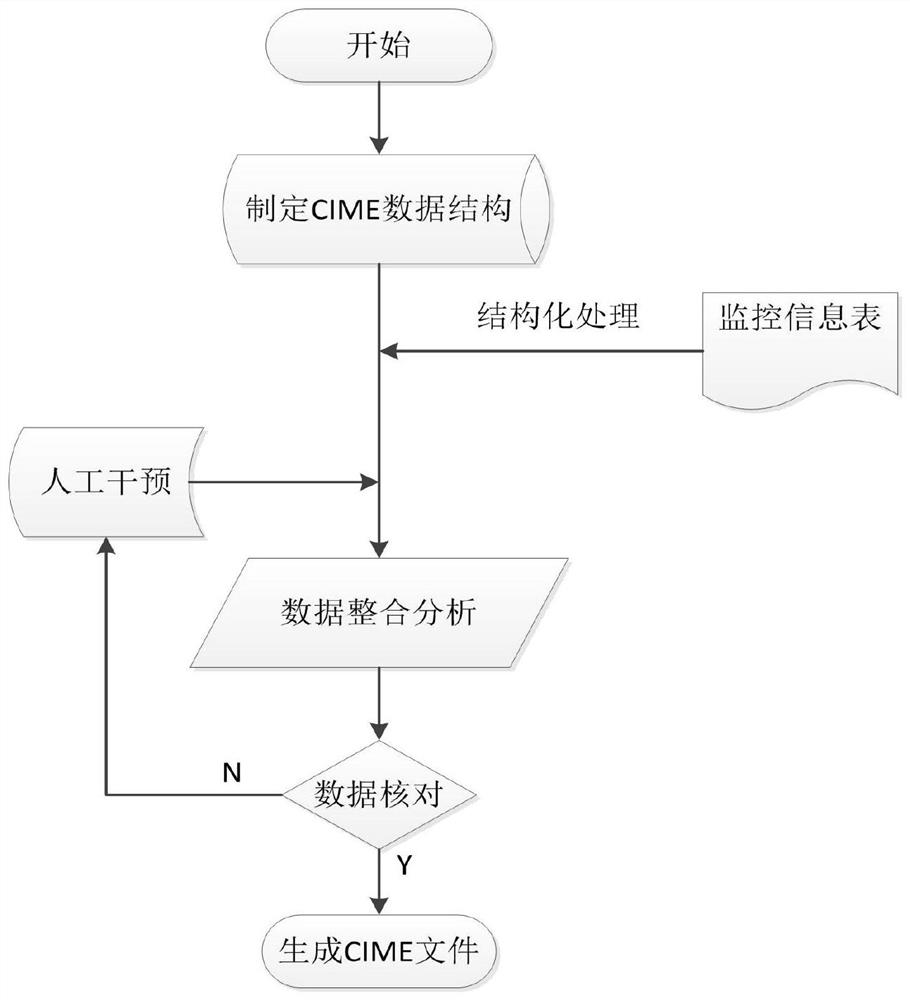 Method for automatically generating CIME file based on transformer substation monitoring information table