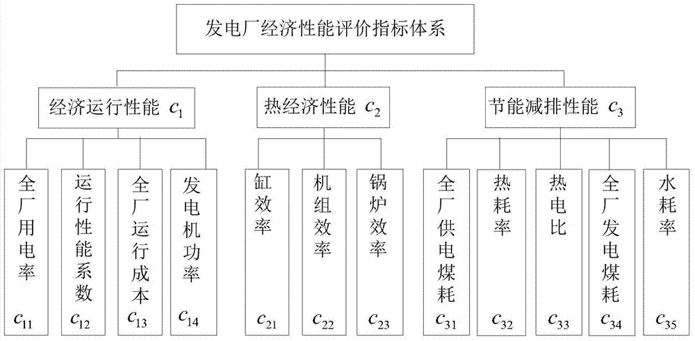 Method for evaluating economic performance of power plant