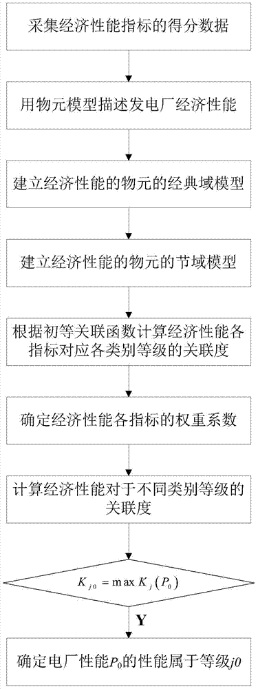 Method for evaluating economic performance of power plant