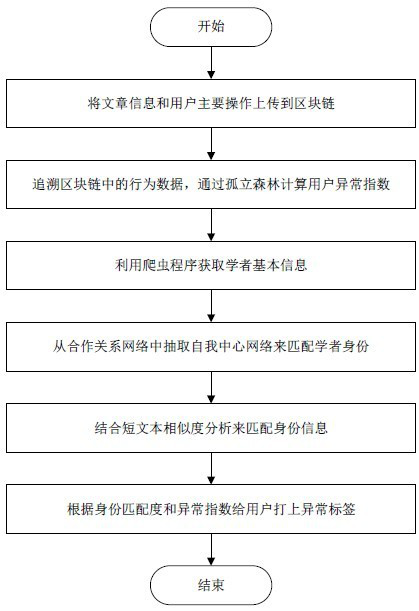 User portrait and block chain technology evidence obtaining method oriented to academic discarded scene