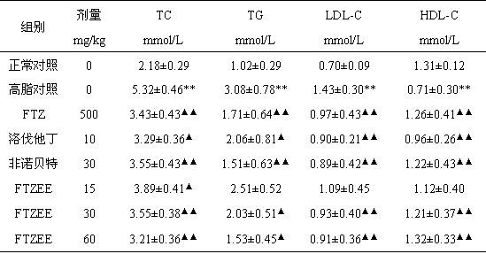 Petroleum ether extract of traditional Chinese medicine for preventing and treating glucose and lipid metabolic disturbance and preparation method thereof