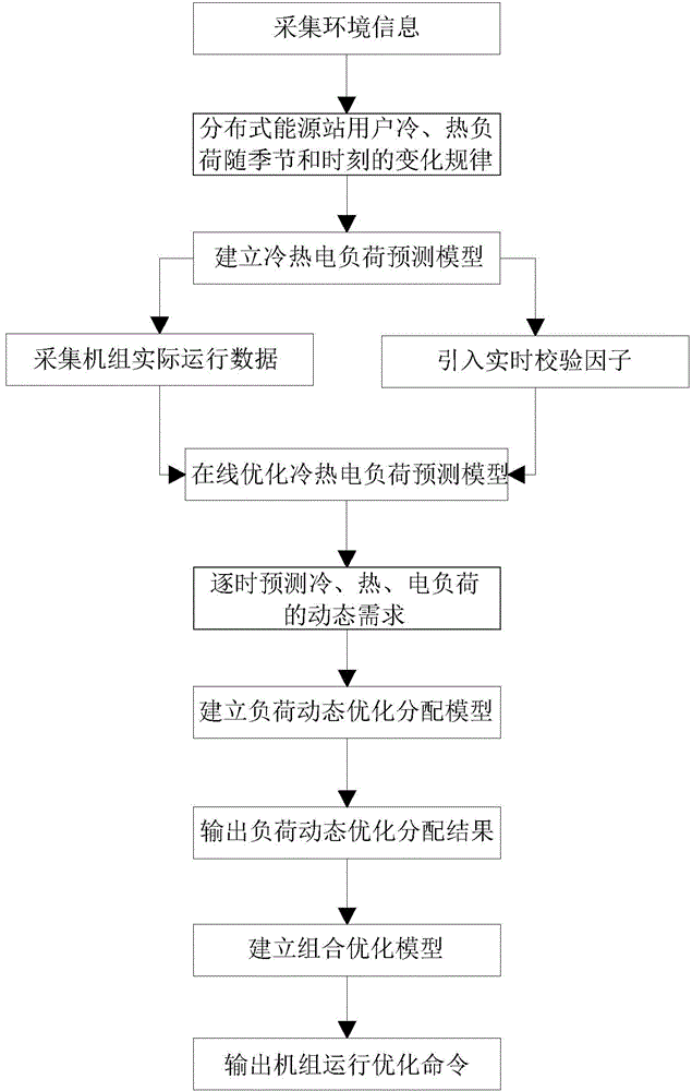 Optimized operation control method and system of distributed energy system