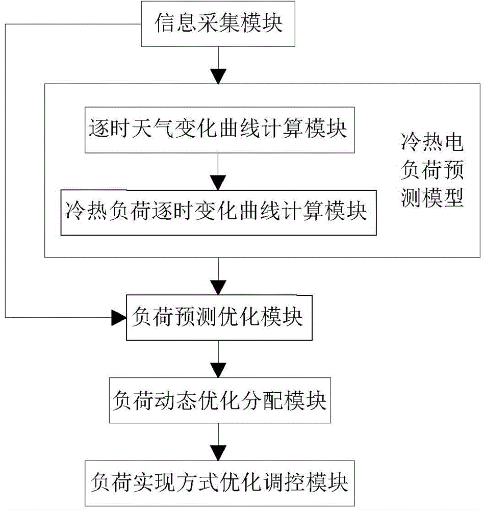 Optimized operation control method and system of distributed energy system