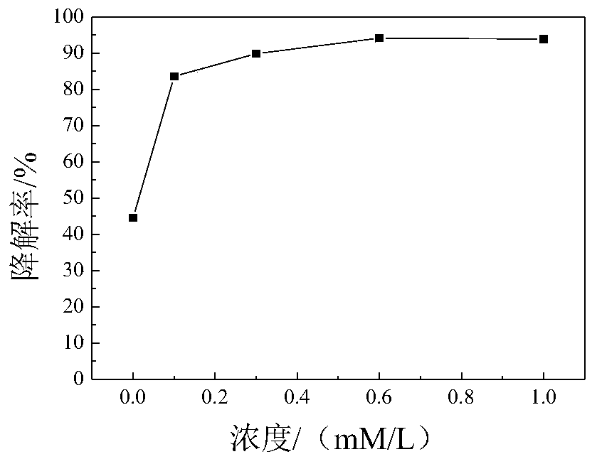 Method for improving degradation rate of laccase for degrading diethylstilbestrol by using acetosyringone, and application thereof