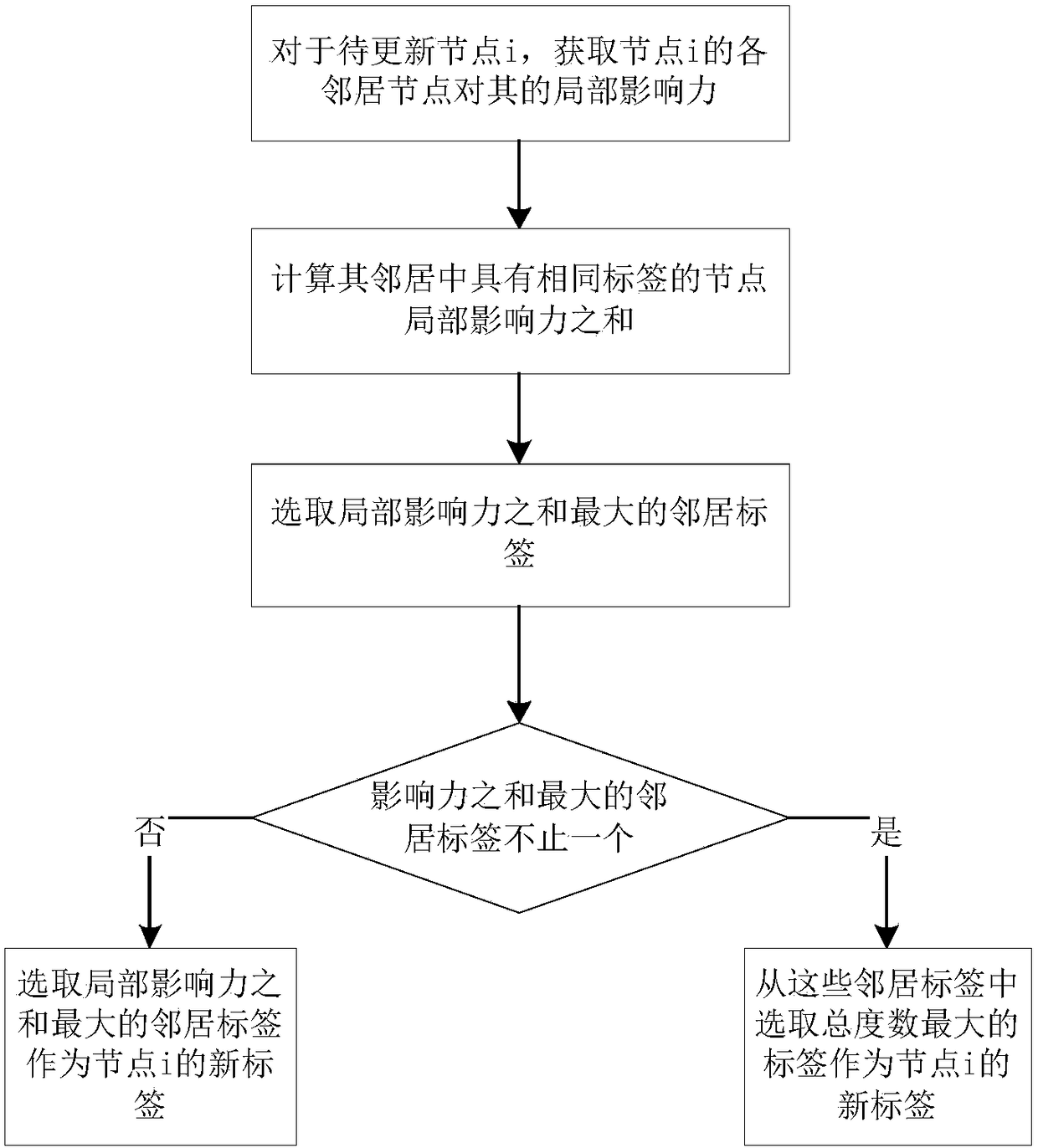 Community discovery method based on label propagation with local influence