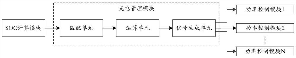 A power battery charging electrical control system and method